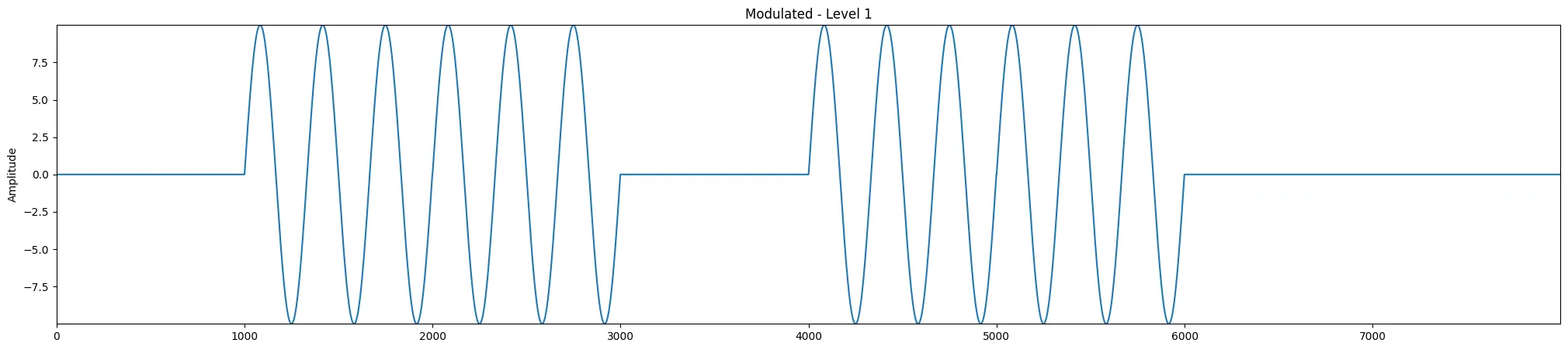 amplitude modulation