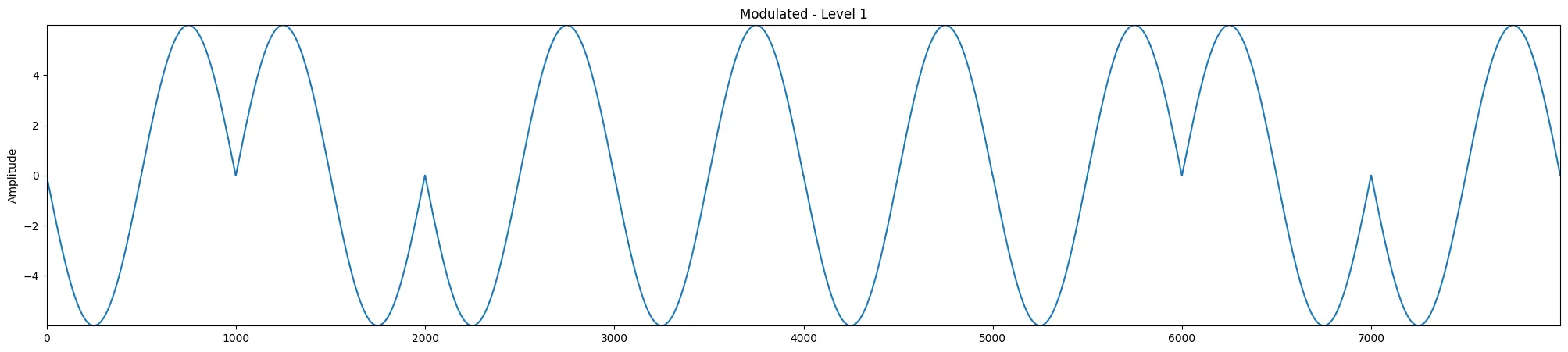 phase modulation